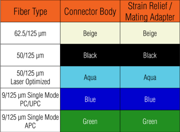 光纤连接器颜色表格